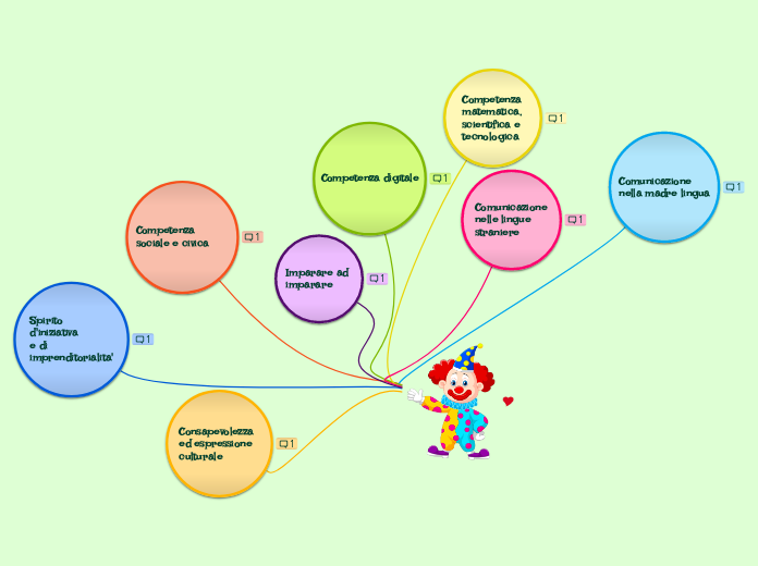 8 Competenze Chiave Per L'apprendimento Permanente Le 8 Competenze chiave Europee - Mind Map